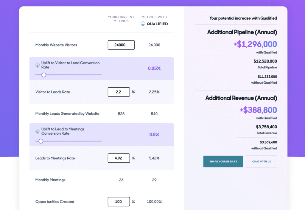 Qualified's ROI calculator using a demo of the compound interest of incremental funnel conversion changes